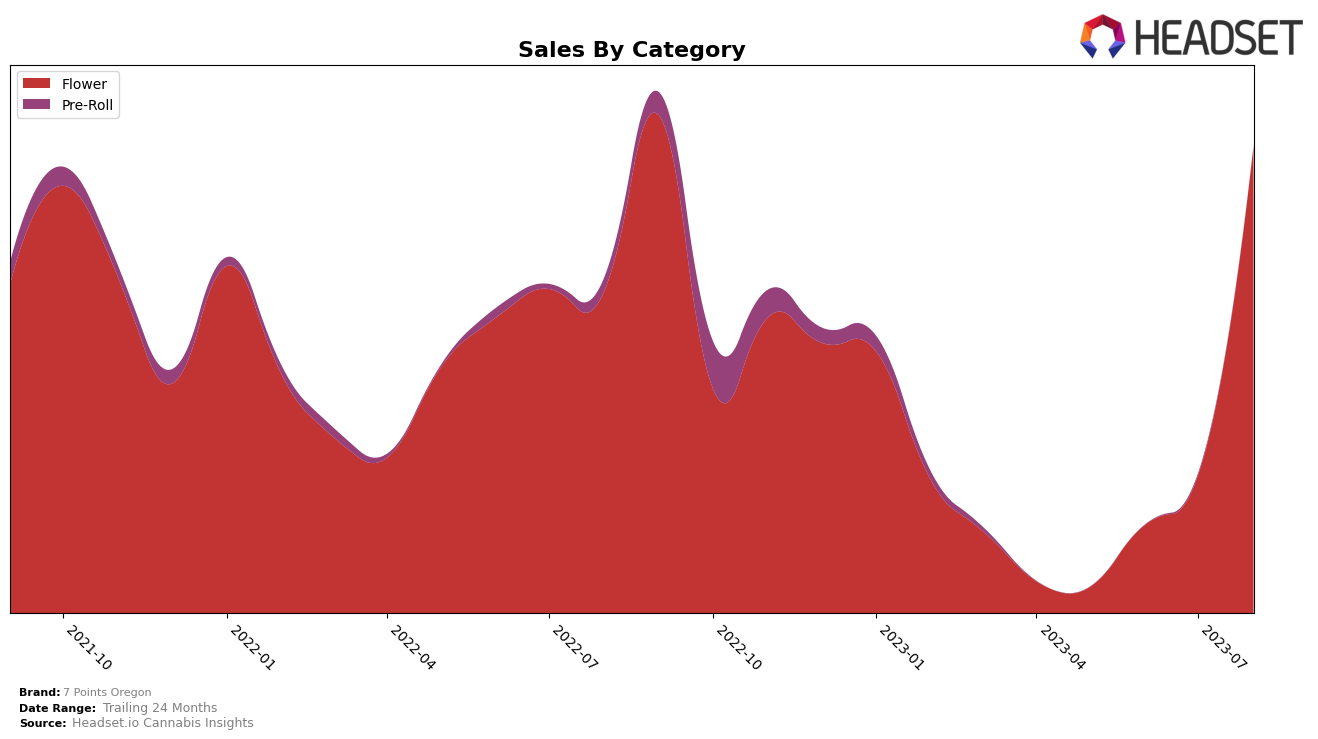 7 Points Oregon Historical Sales by Category