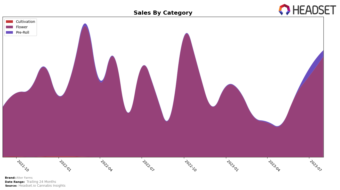 Alter Farms Historical Sales by Category