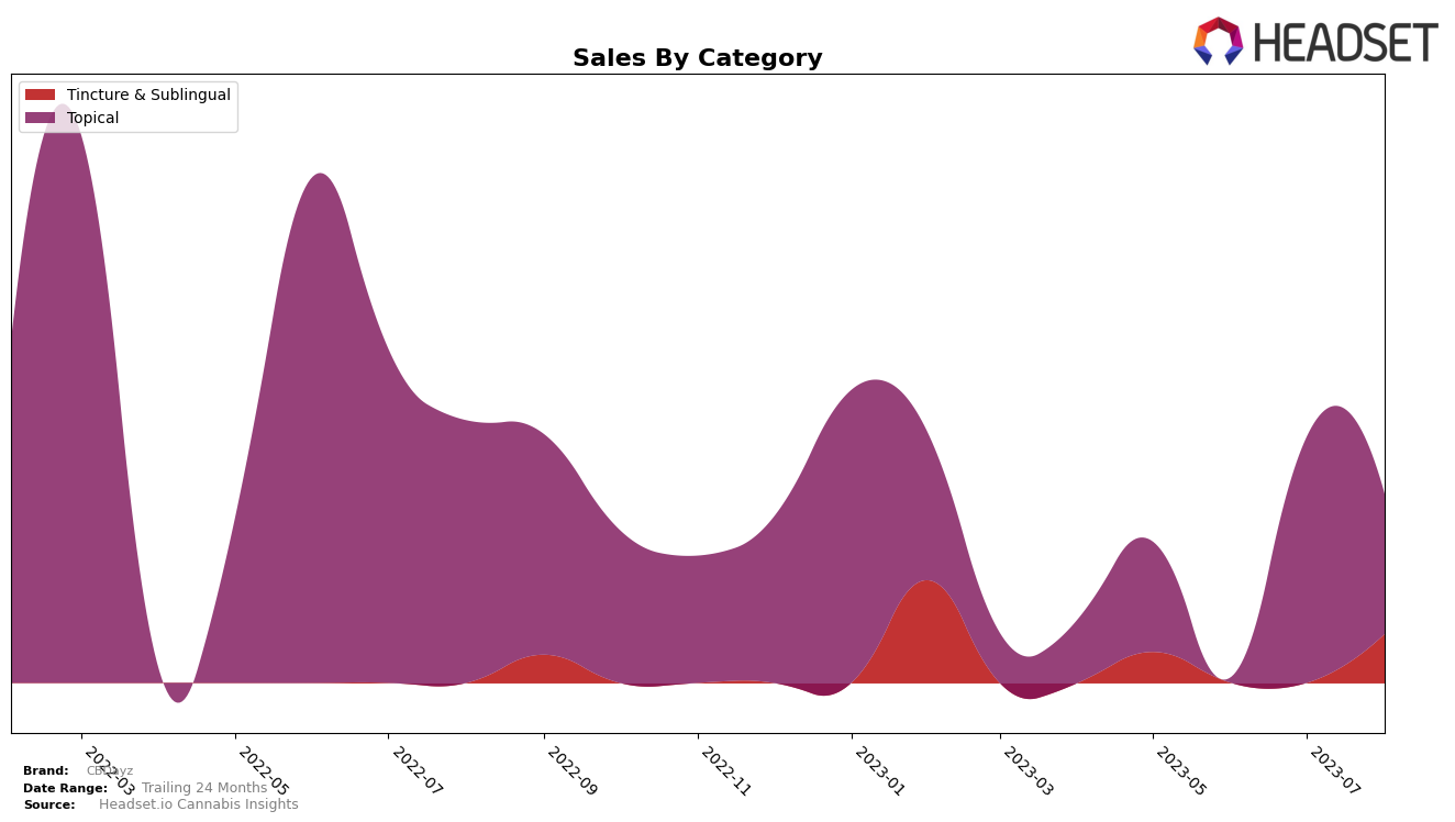 CBDayz Historical Sales by Category