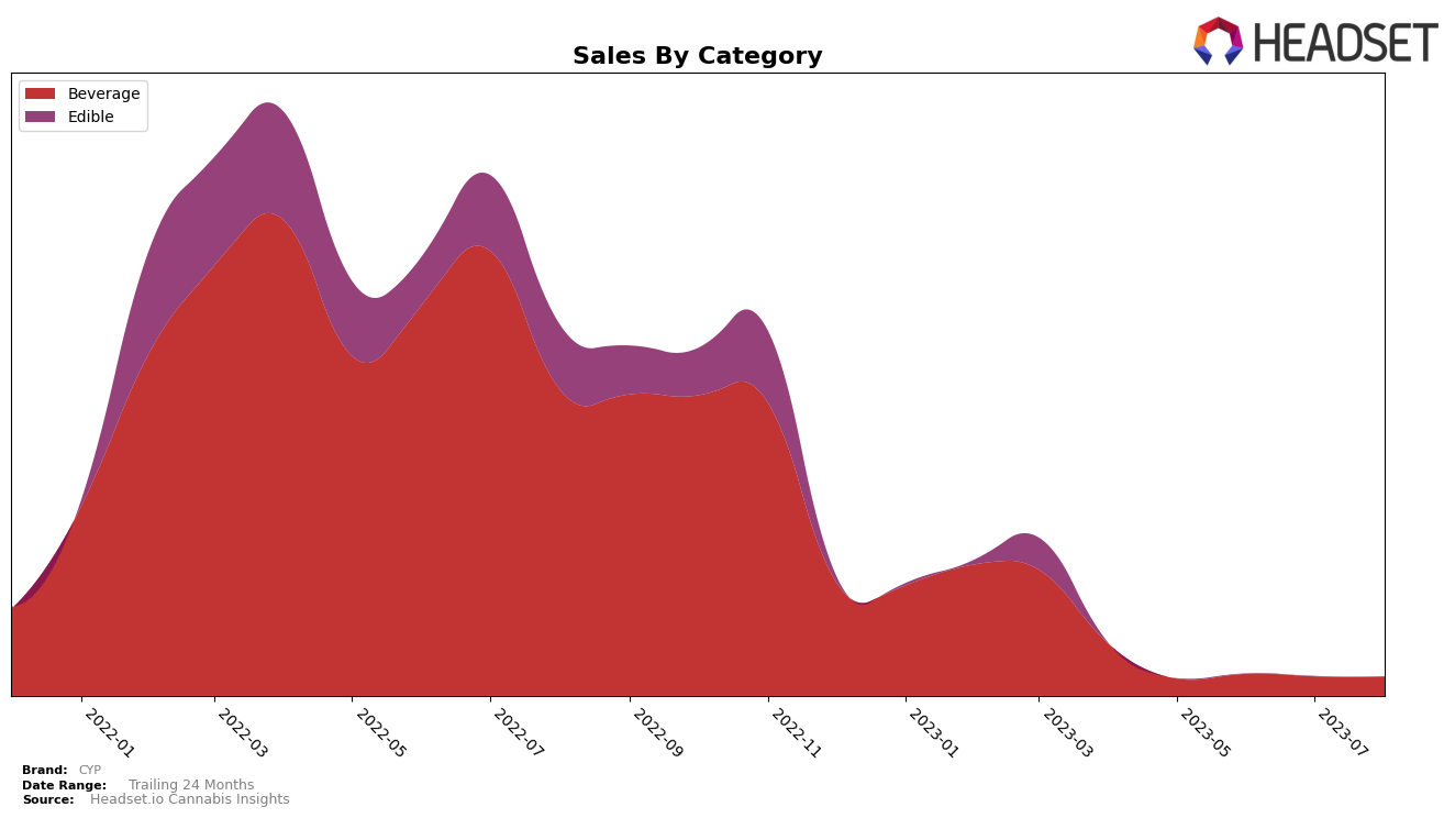 CYP Historical Sales by Category