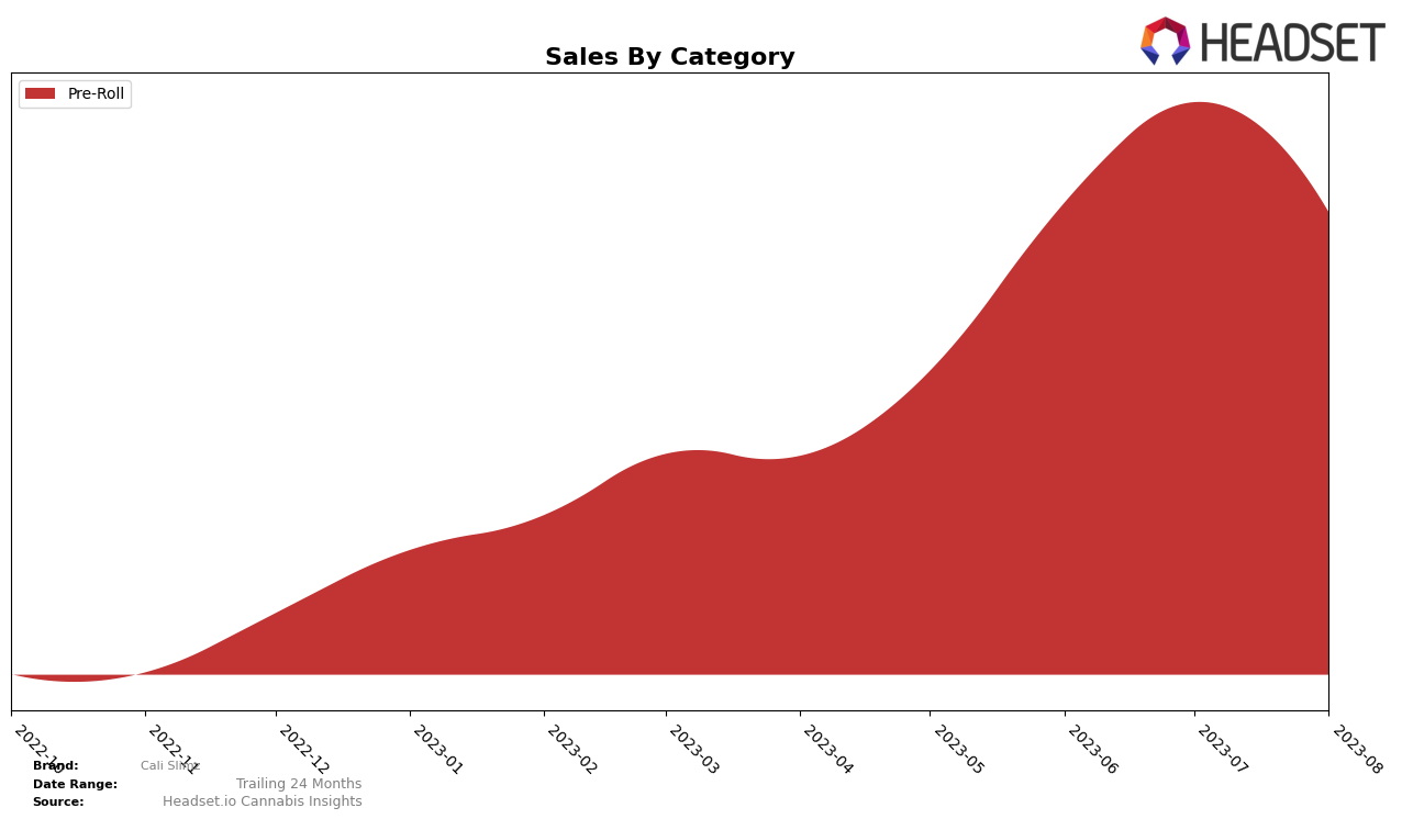 Cali Slimz Historical Sales by Category