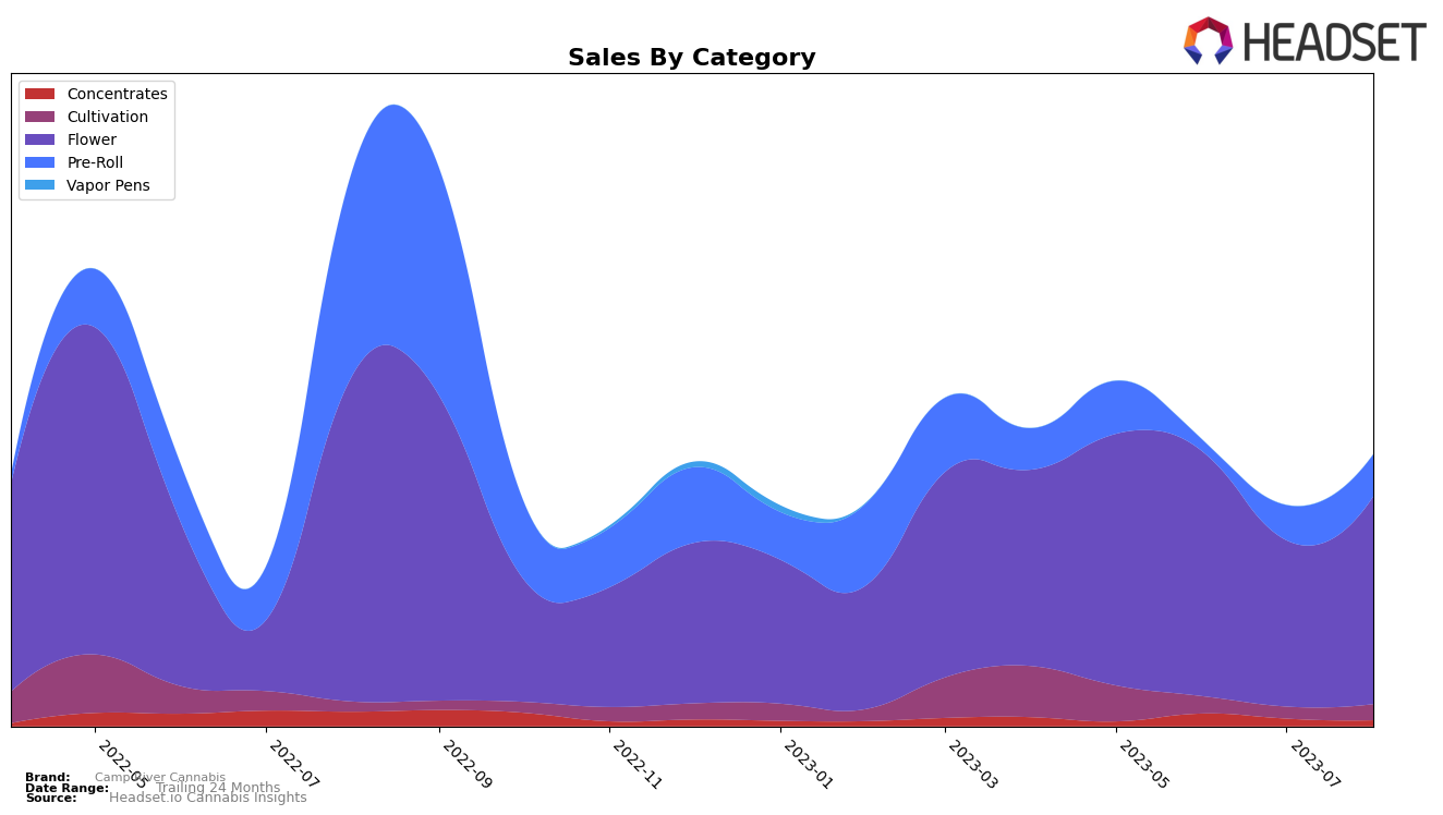 Camp River Cannabis Historical Sales by Category