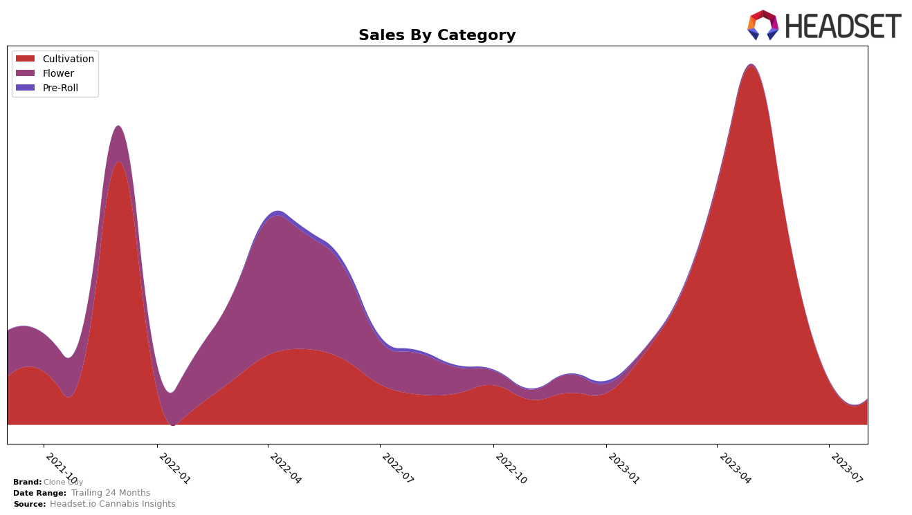 Clone Guy Historical Sales by Category