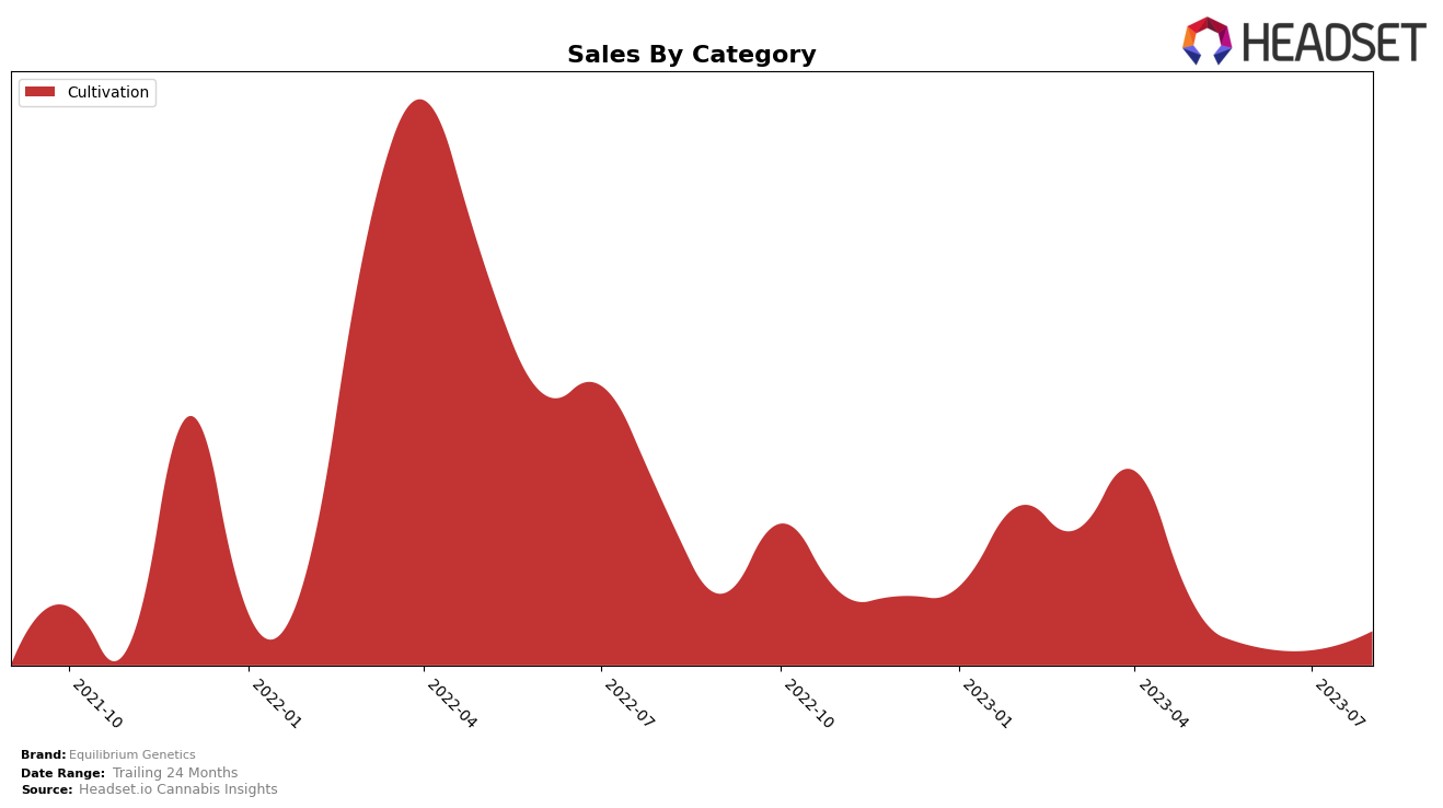 Equilibrium Genetics Historical Sales by Category