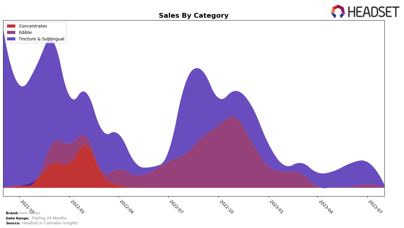 Farm to Fam Historical Sales by Category
