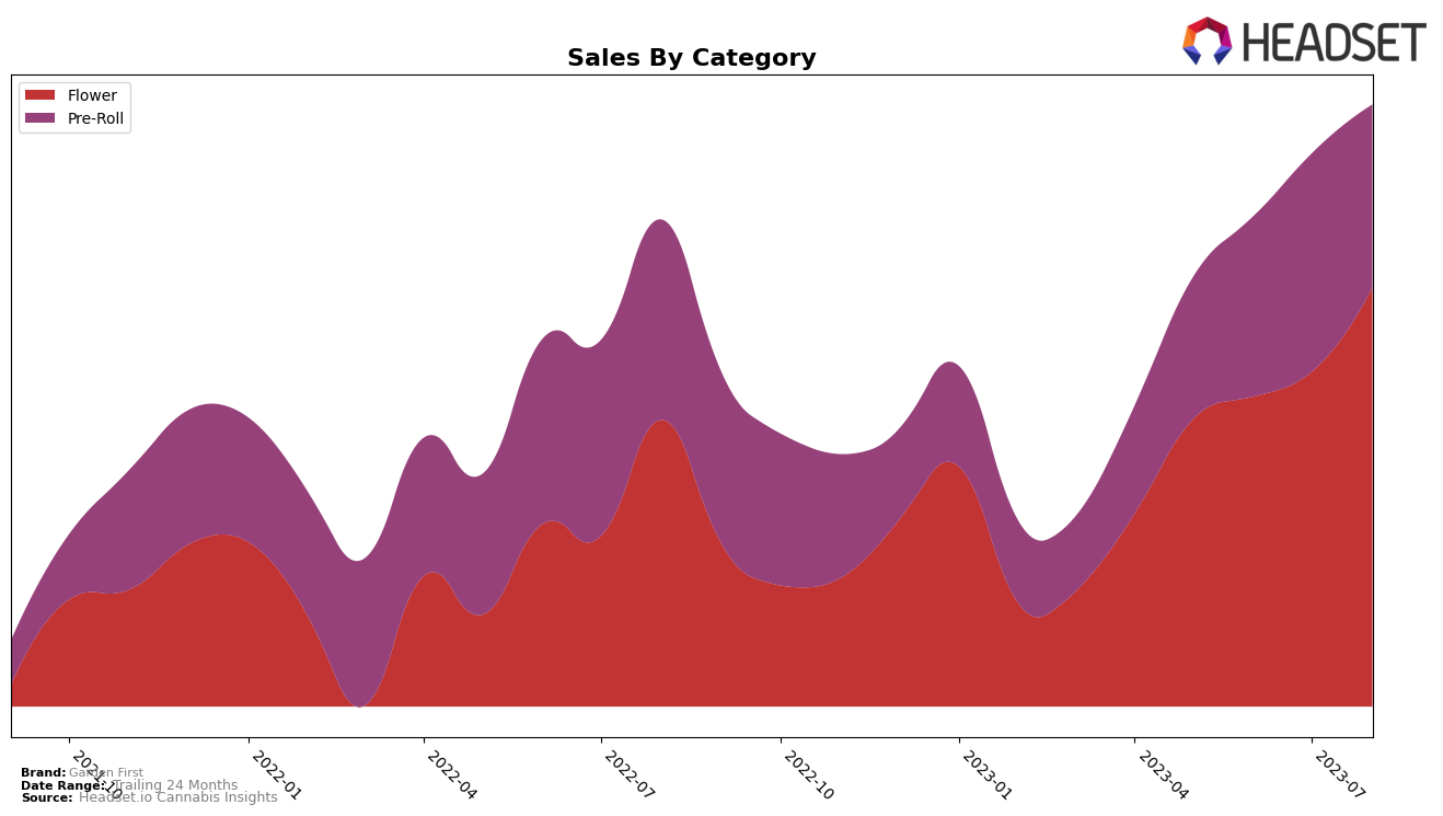 Garden First Historical Sales by Category
