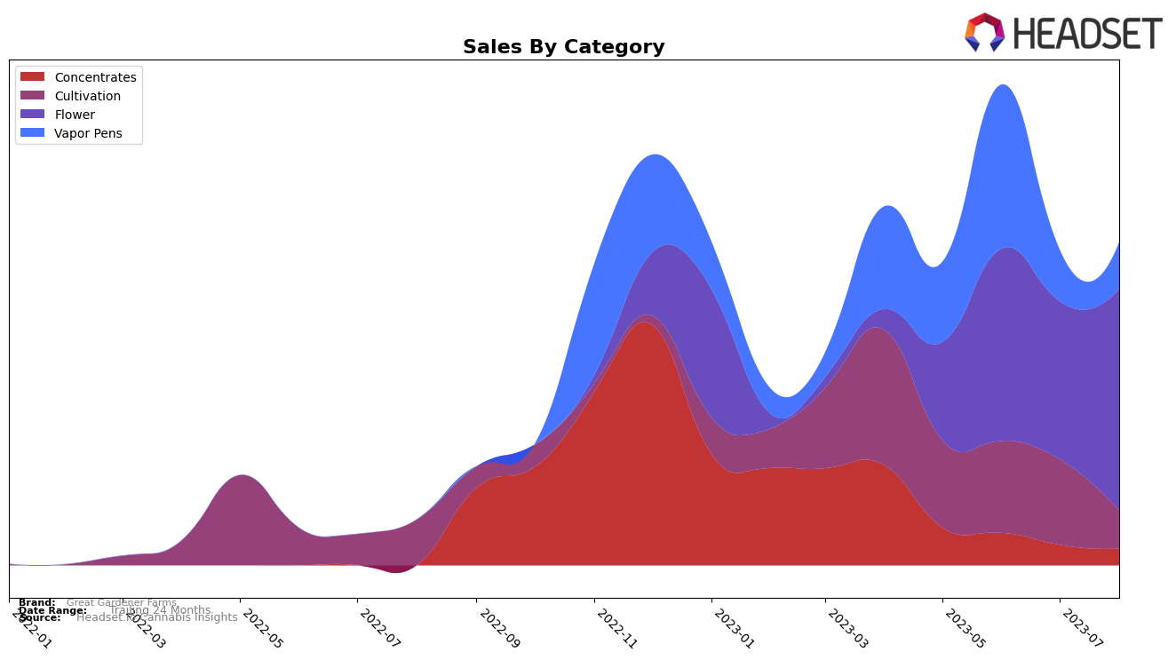 Great Gardener Farms Historical Sales by Category