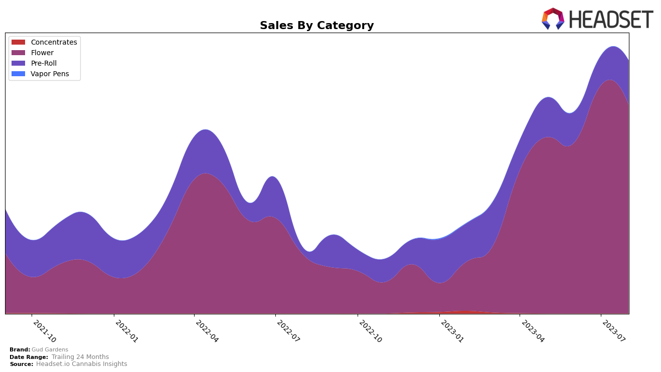 Gud Gardens Historical Sales by Category