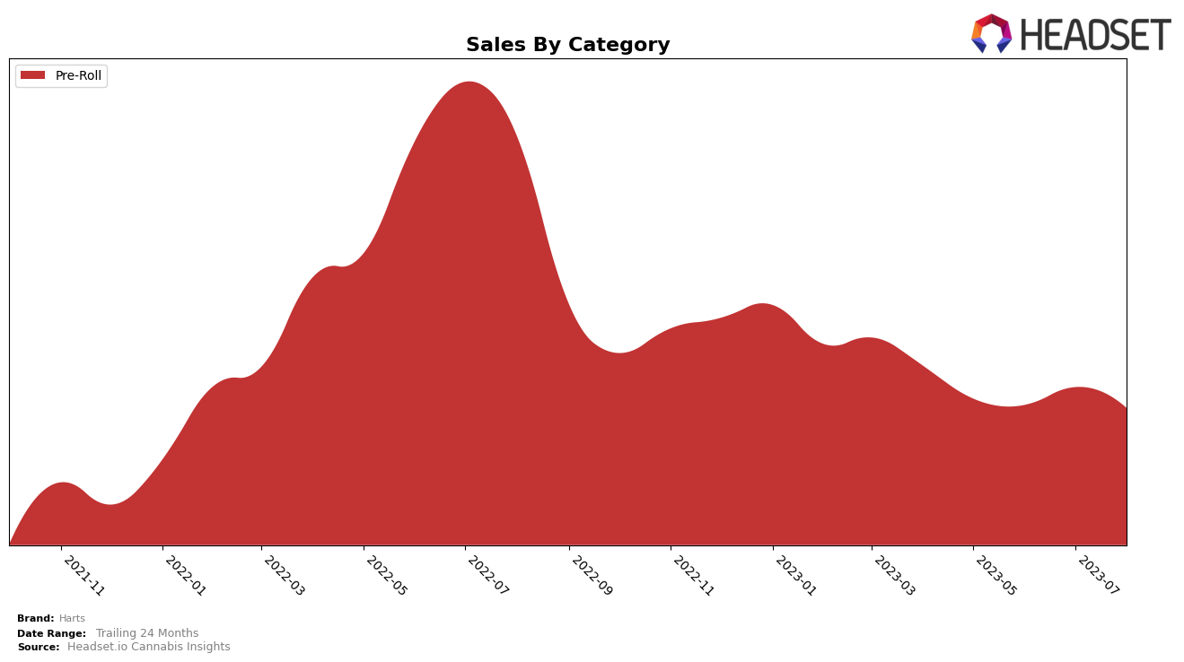 Harts Historical Sales by Category