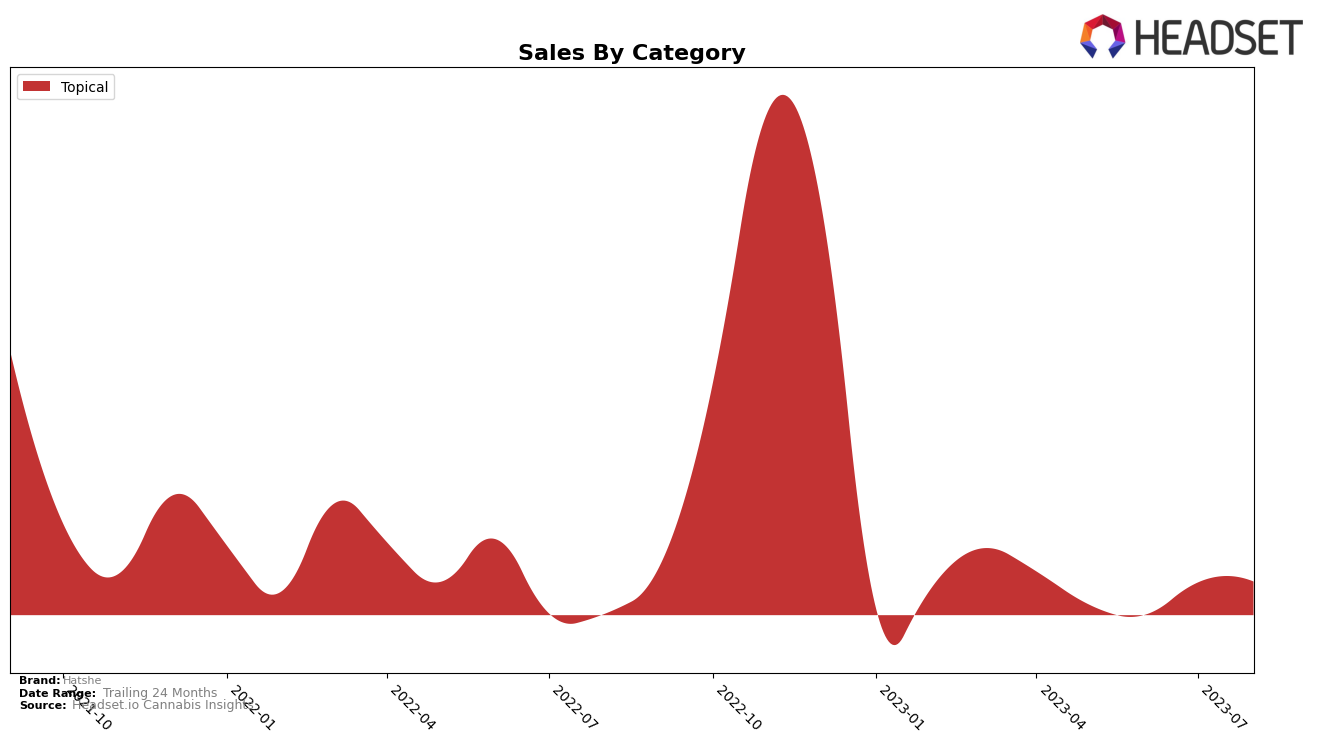 Hatshe Historical Sales by Category