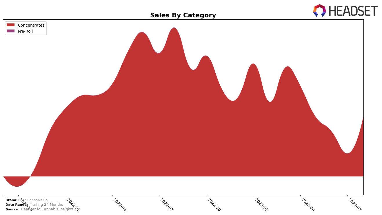 Haze Cannabis Co. Historical Sales by Category