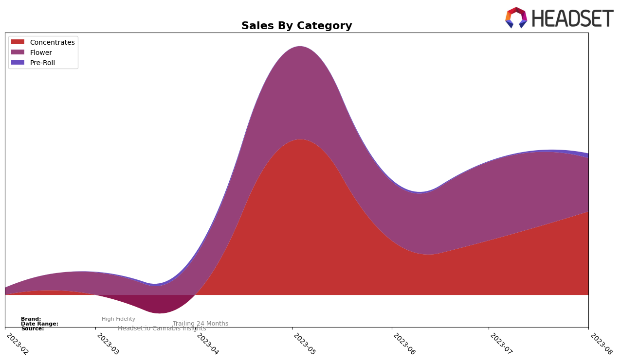 High Fidelity Historical Sales by Category