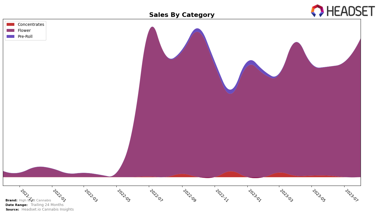 High West Cannabis Historical Sales by Category