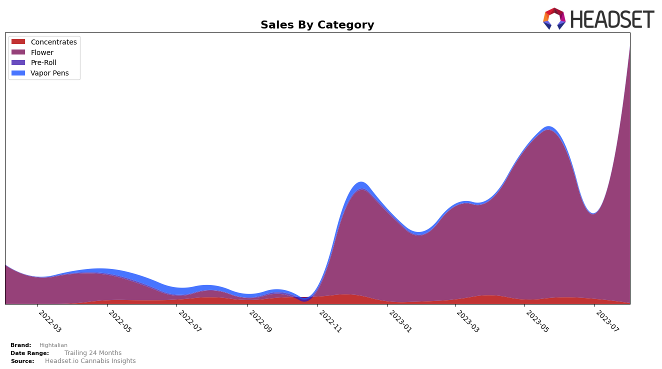 Hightalian Historical Sales by Category