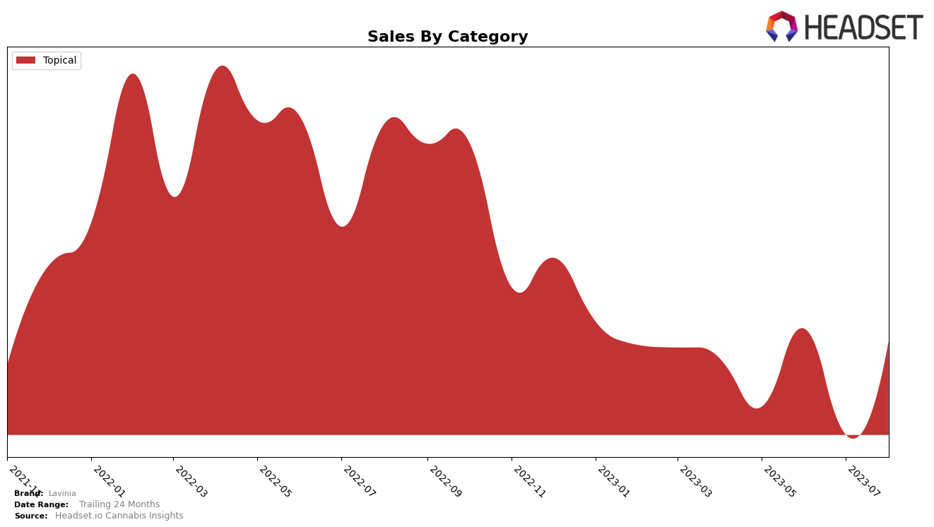 Lavinia Historical Sales by Category