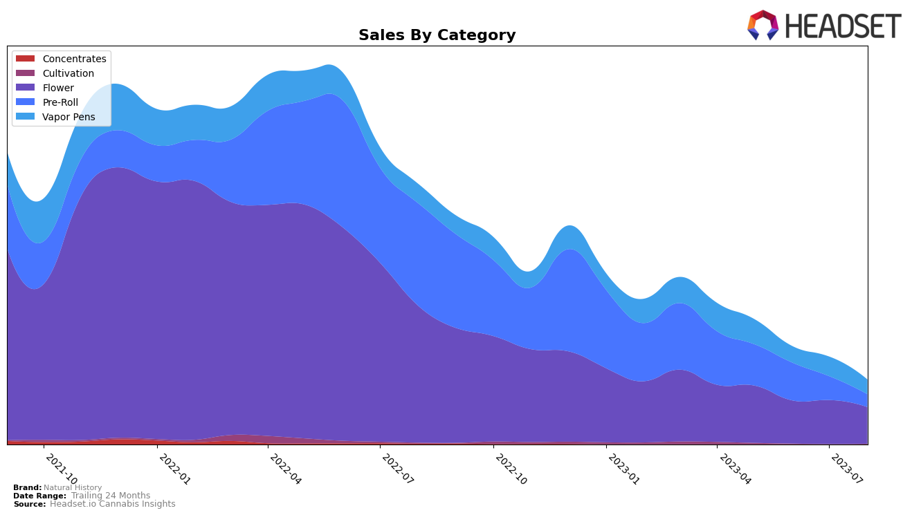 Natural History Historical Sales by Category