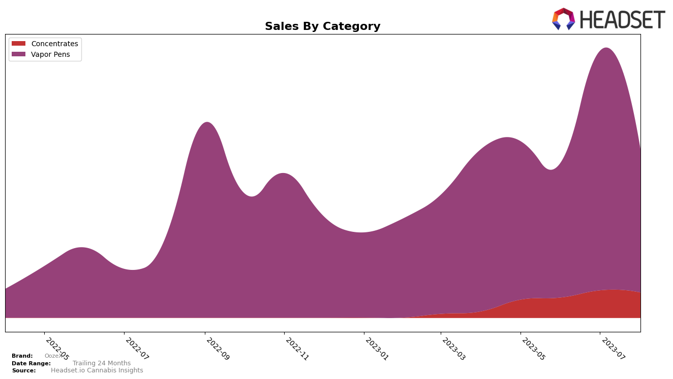 OozeX Historical Sales by Category