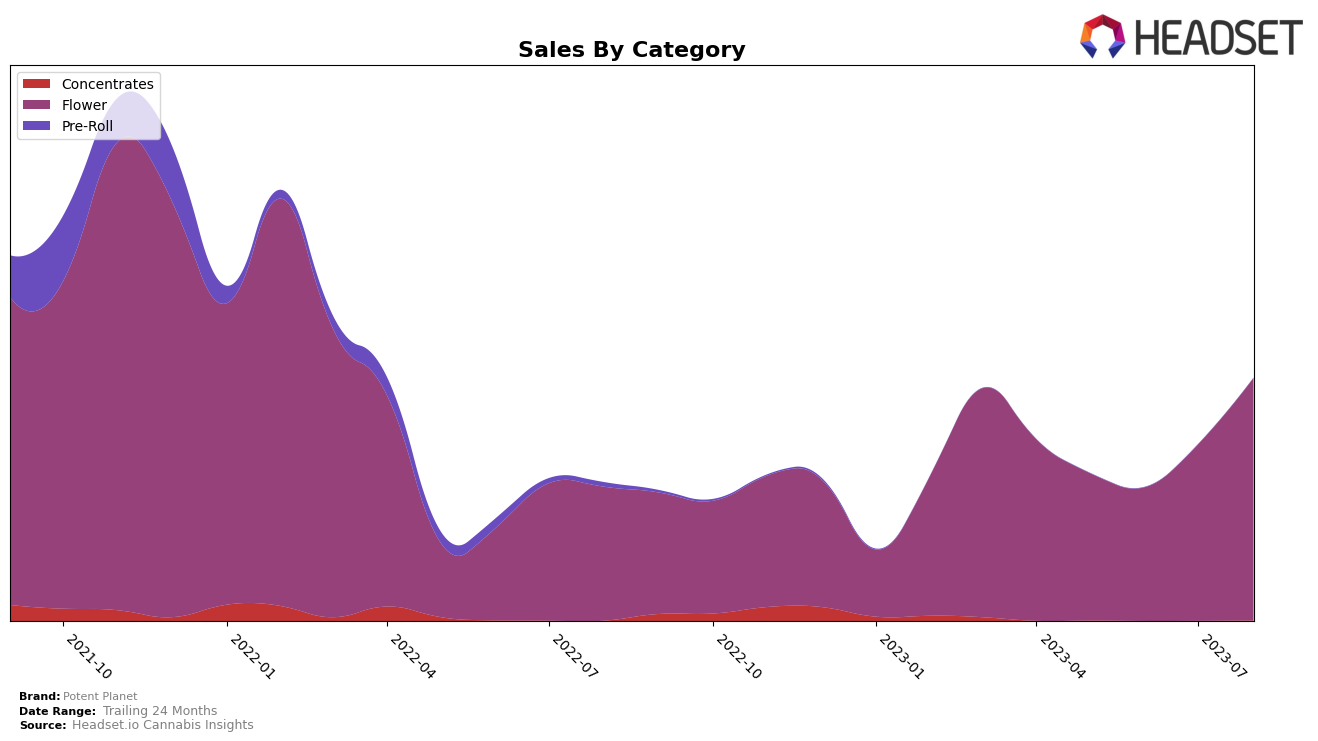 Potent Planet Historical Sales by Category