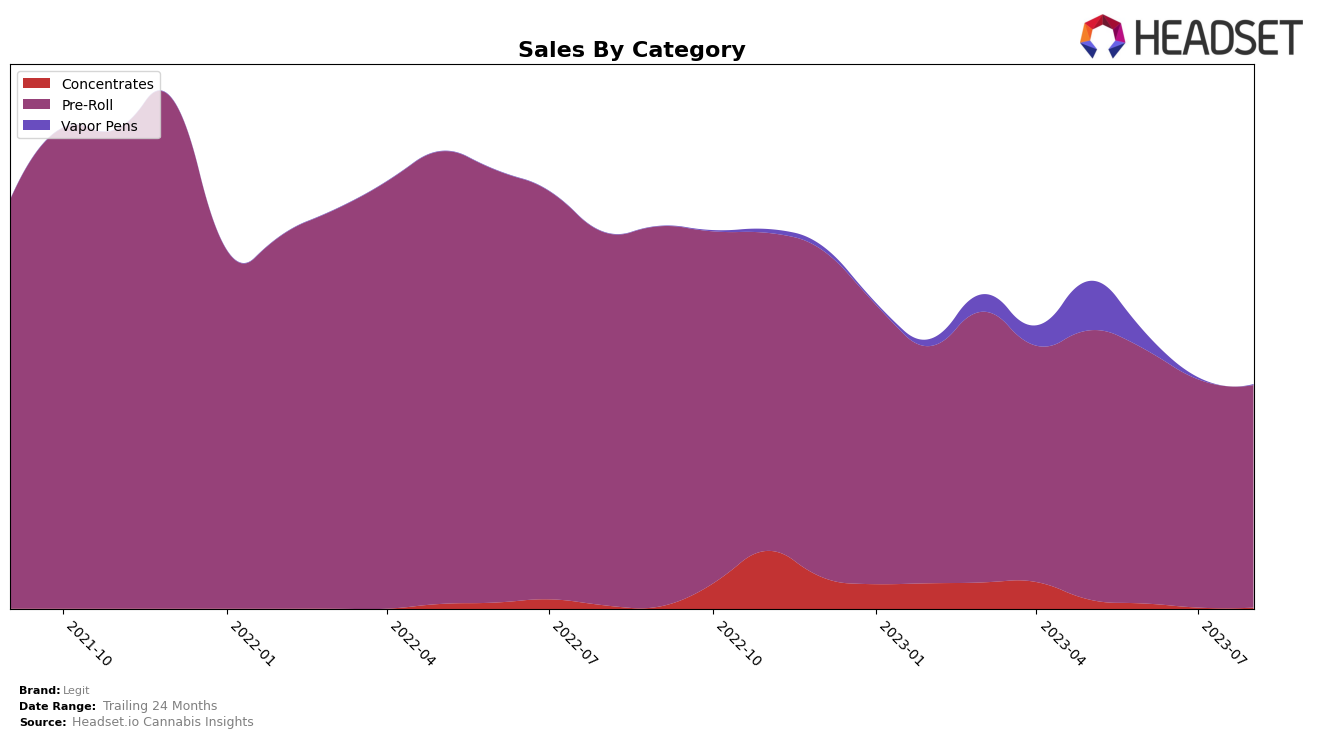 Legit Historical Sales by Category