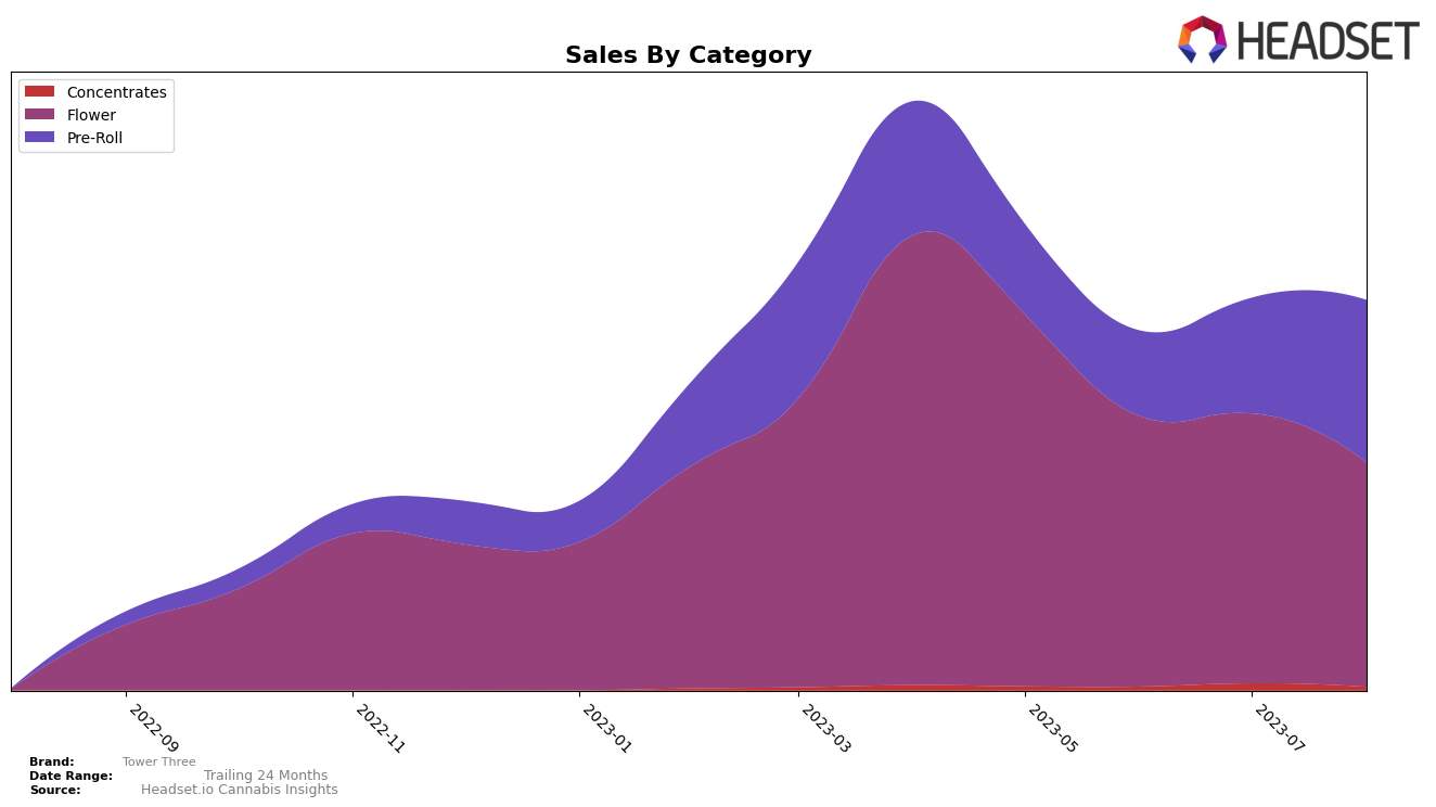 Tower Three Historical Sales by Category