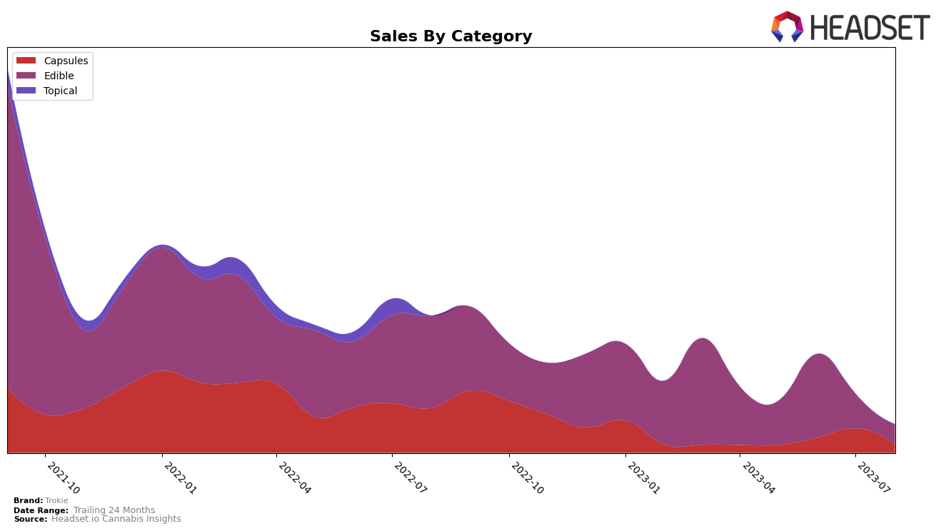Trokie Historical Sales by Category