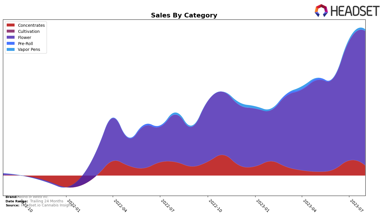 World of Weed Inc. Historical Sales by Category