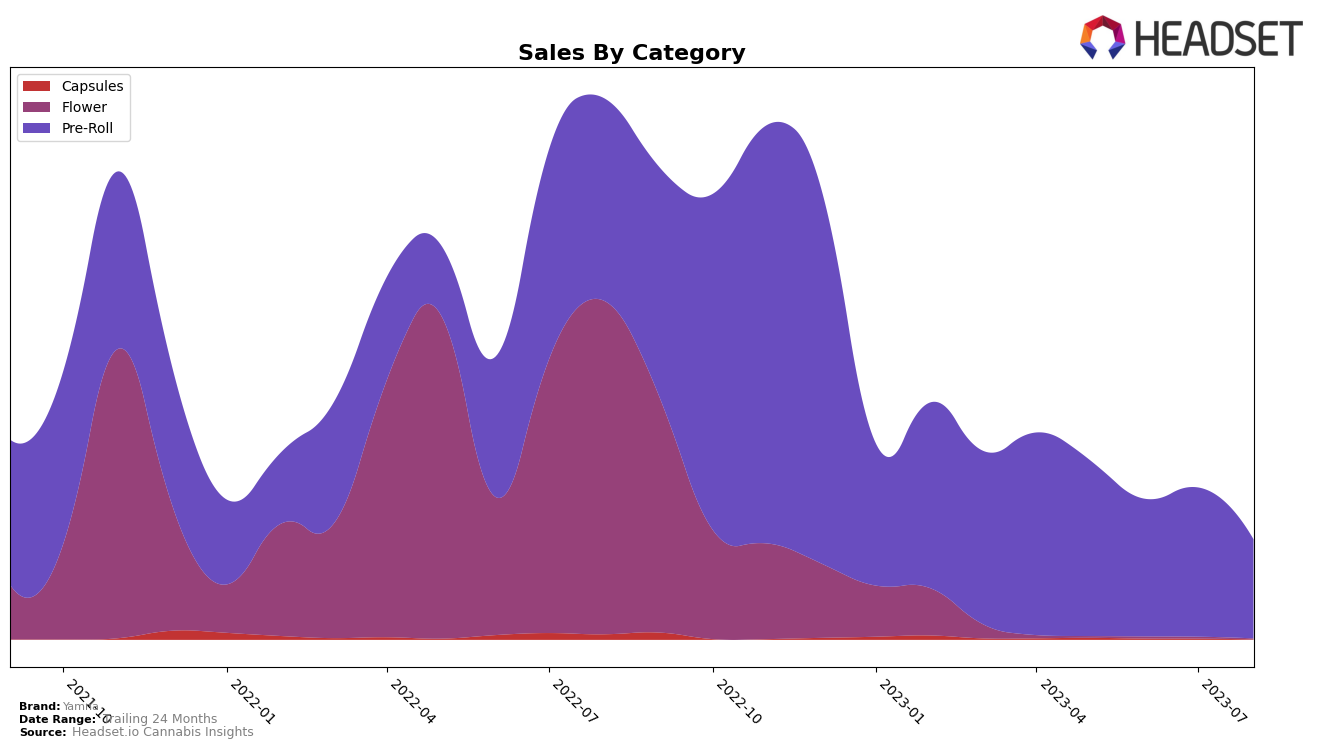Yamna Historical Sales by Category
