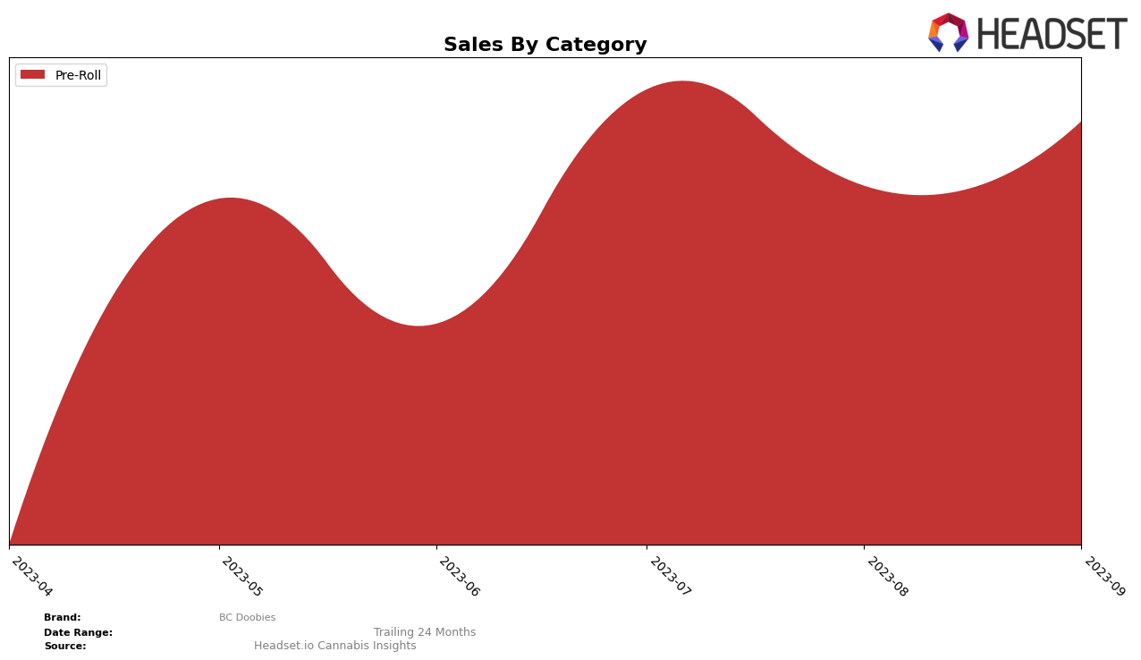 BC Doobies Historical Sales by Category