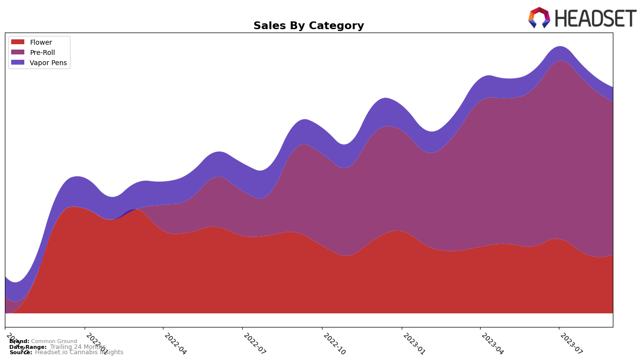 Common Ground Historical Sales by Category