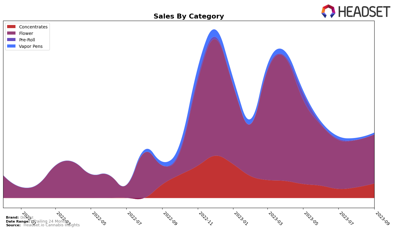 Distinkt Historical Sales by Category