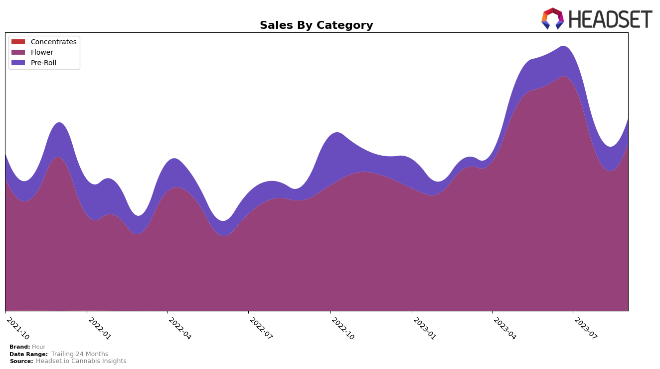 Fleur Historical Sales by Category