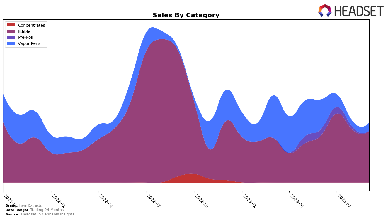 Havn Extracts Historical Sales by Category