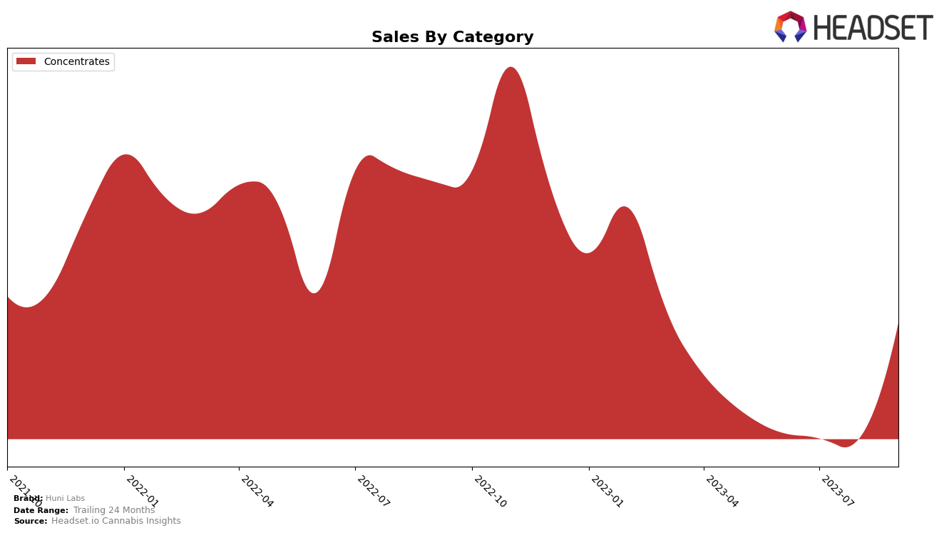 Huni Labs Historical Sales by Category