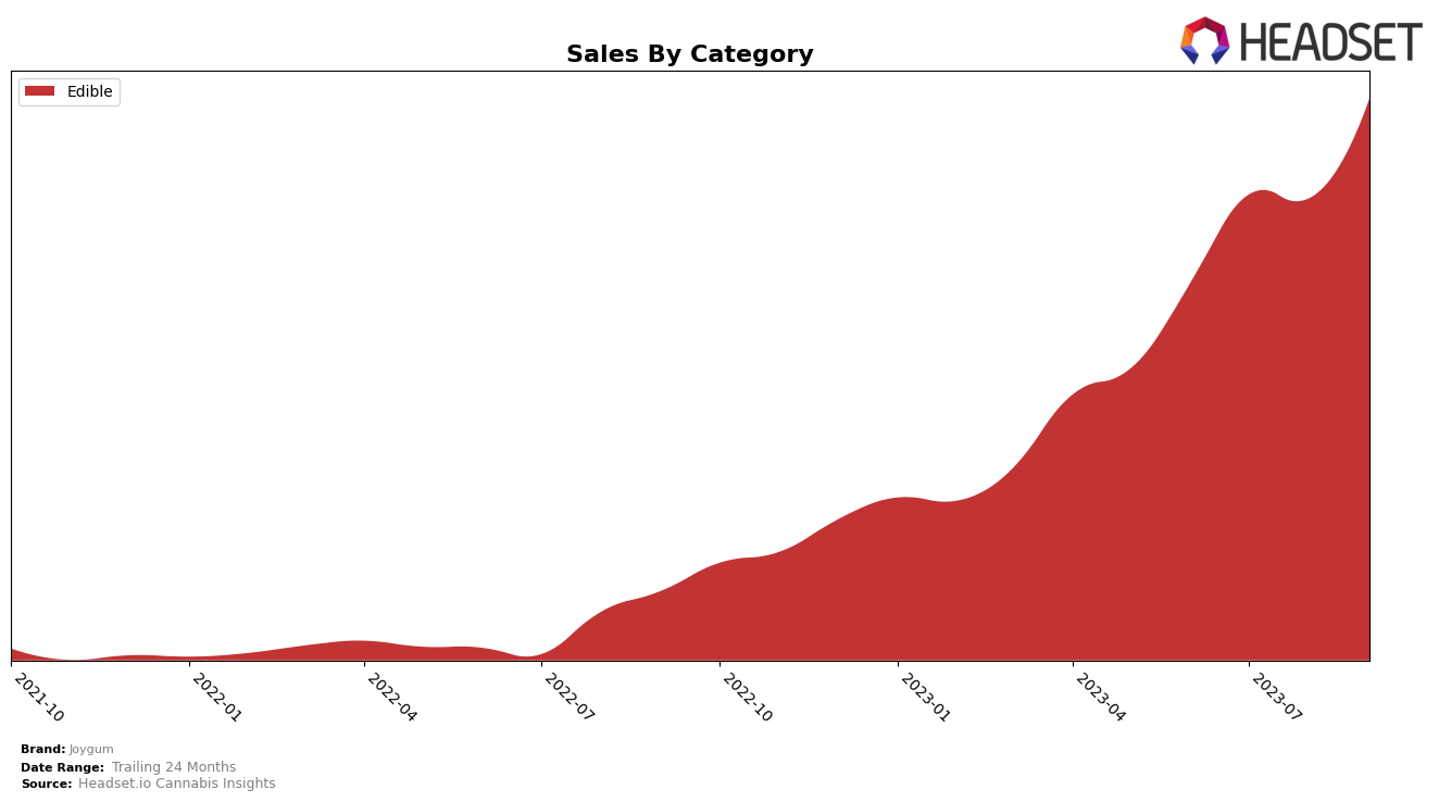 Joygum Historical Sales by Category