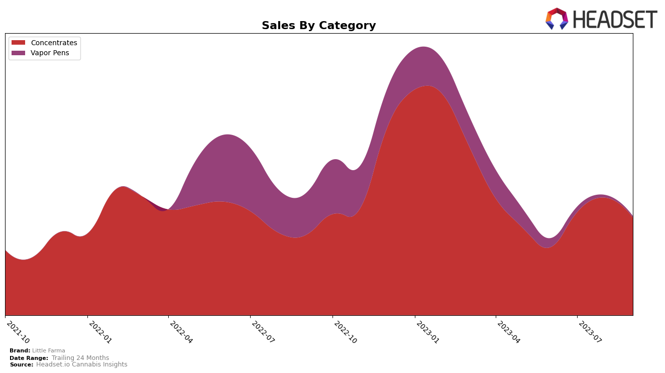 Little Farma Historical Sales by Category
