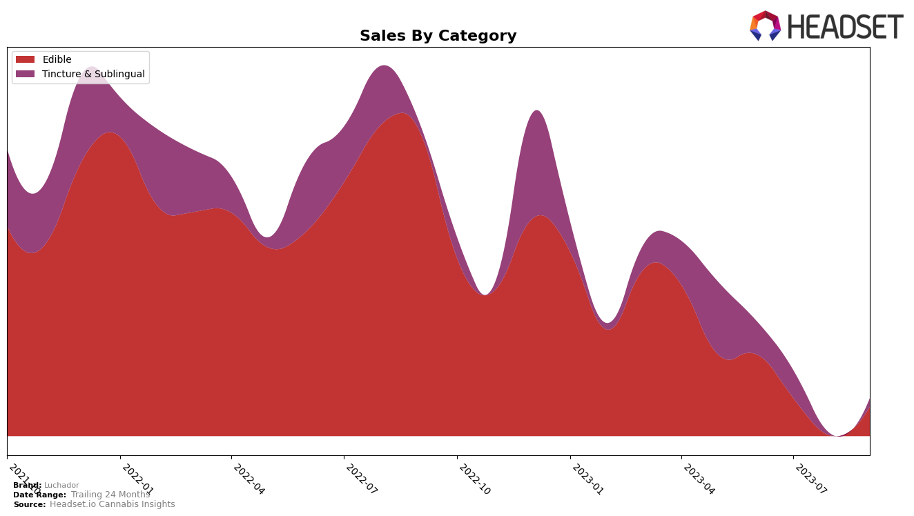 Luchador Historical Sales by Category