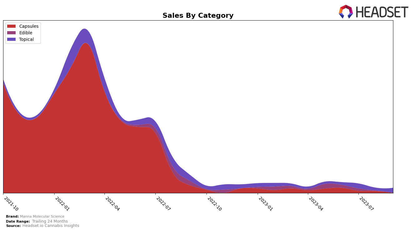 Manna Molecular Science Historical Sales by Category