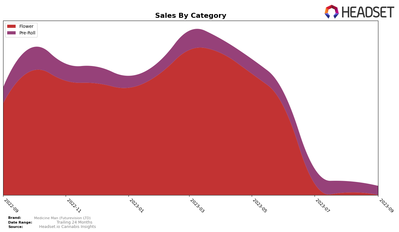 Medicine Man (Futurevision LTD) Historical Sales by Category