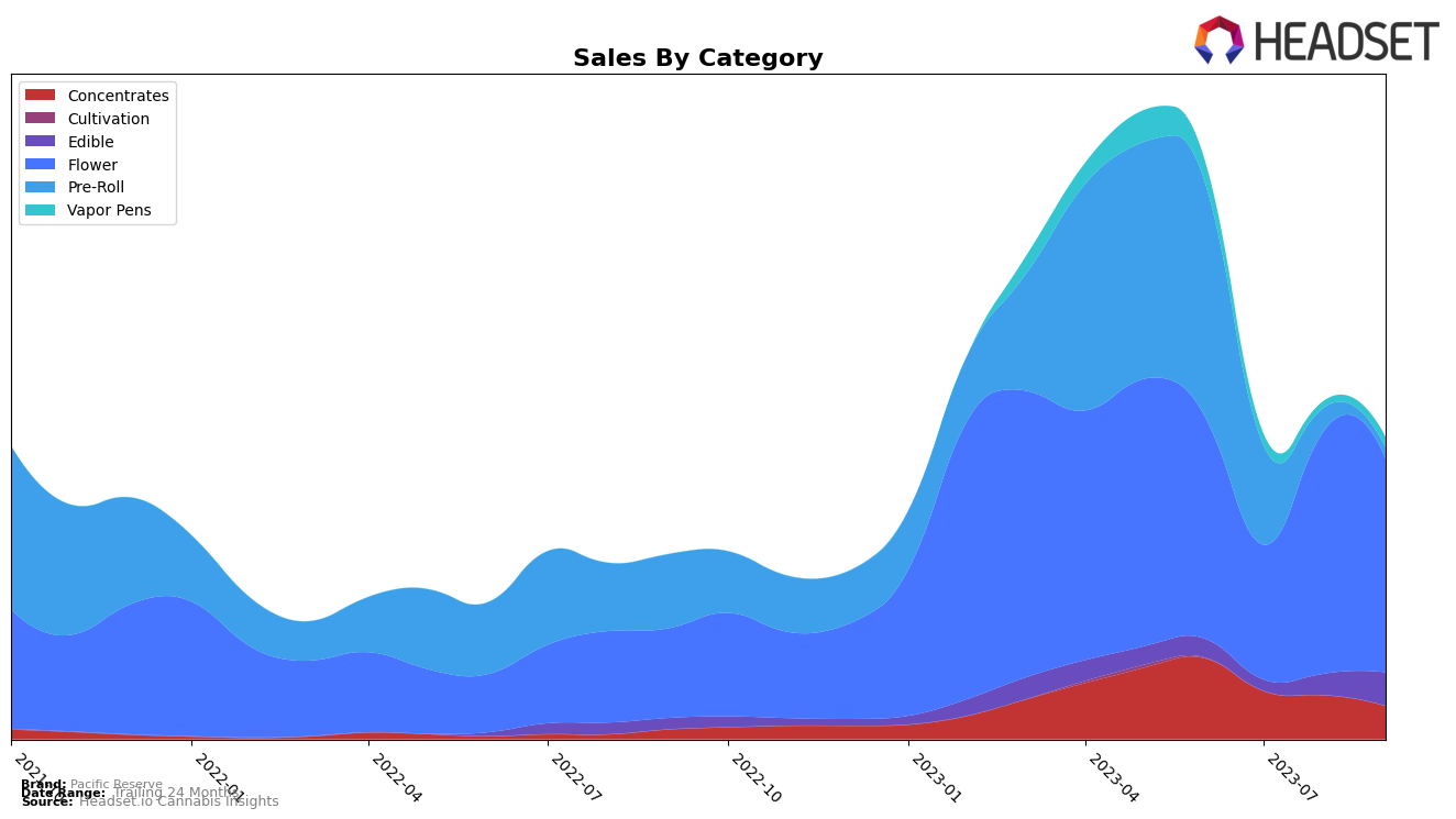 Pacific Reserve Historical Sales by Category