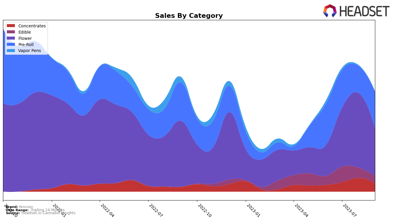 Resinate Historical Sales by Category