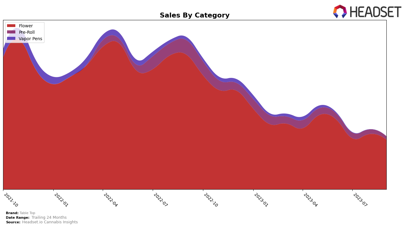 Table Top Historical Sales by Category