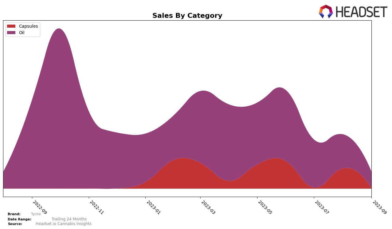 Tyche Historical Sales by Category