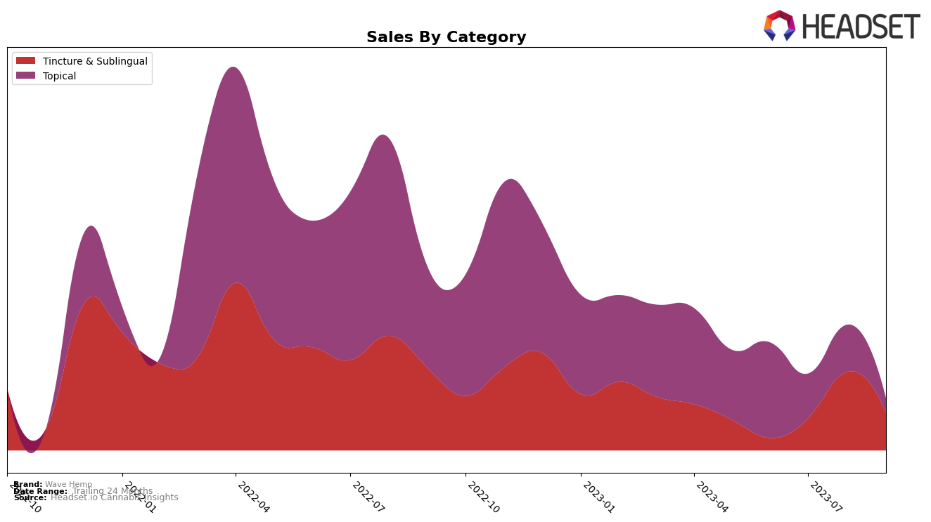 Wave Hemp Historical Sales by Category