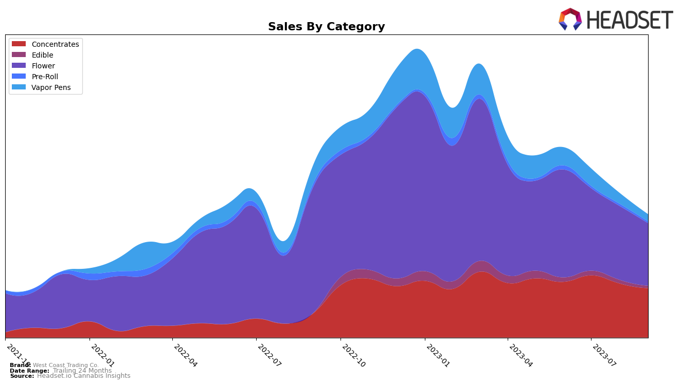 West Coast Trading Co. Historical Sales by Category