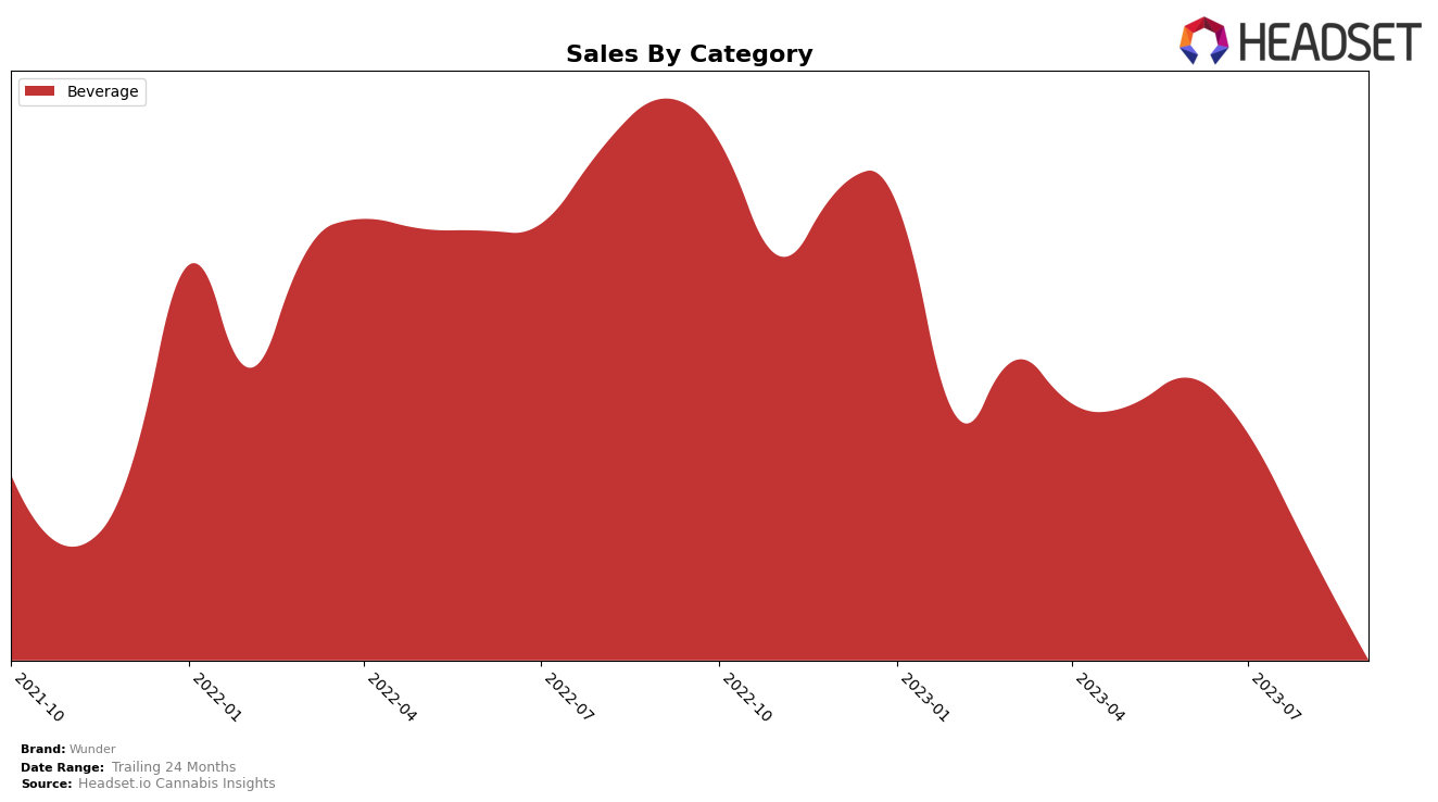 Wunder Historical Sales by Category