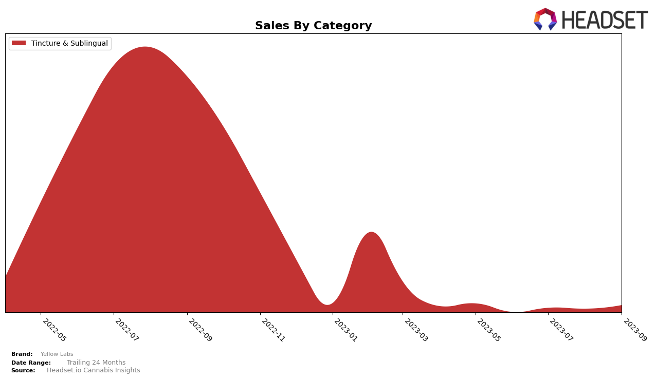 Yellow Labs Historical Sales by Category