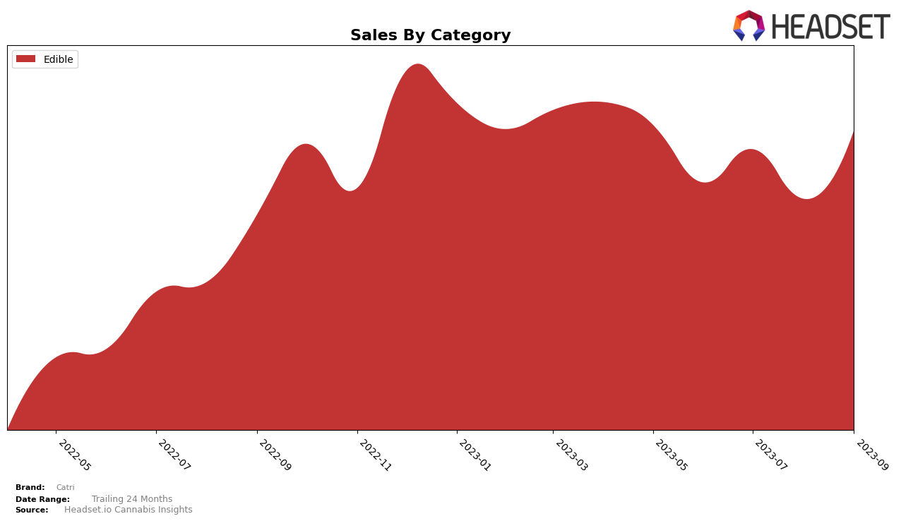 Catri Historical Sales by Category