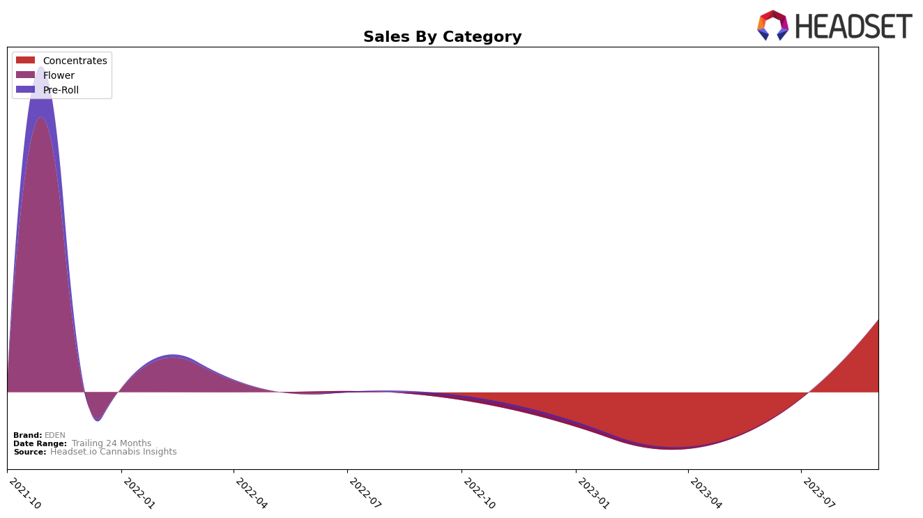 EDEN Historical Sales by Category