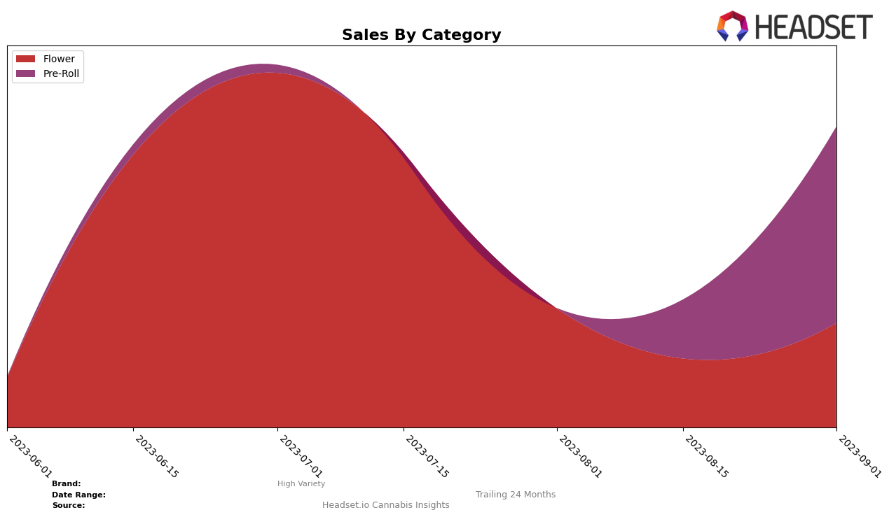 High Variety Historical Sales by Category
