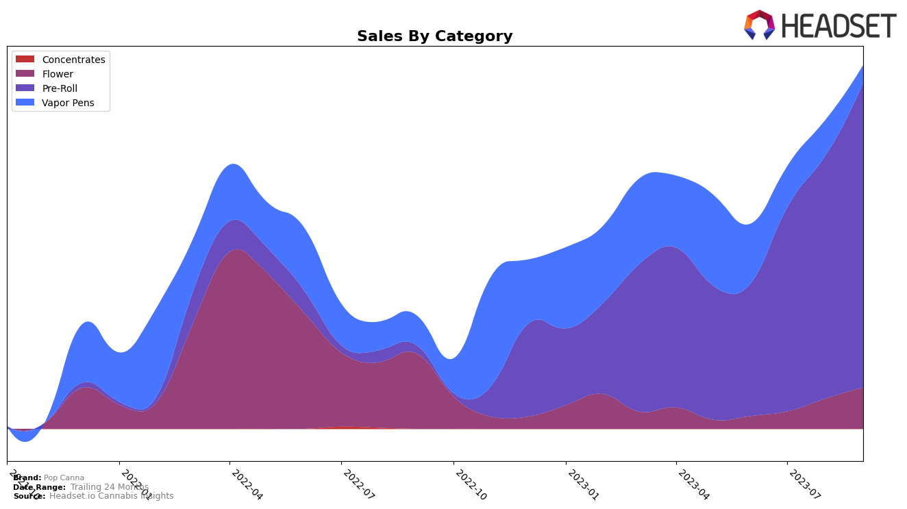 Pop Canna Historical Sales by Category